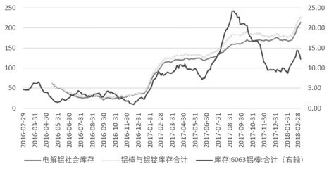 2016年2月-2018年2月鋁社會庫存走勢圖